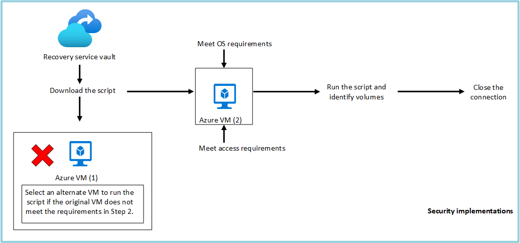 G recover. Azure Virtual Machine. Virtual data access component.