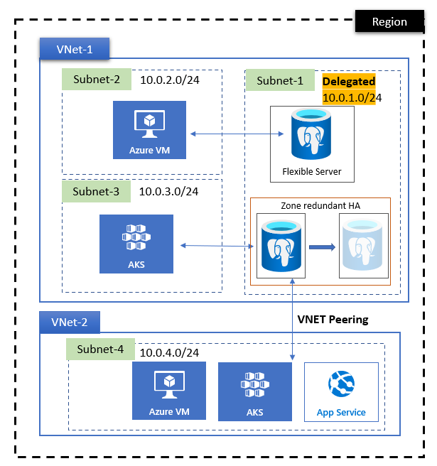 Diagram that shows how peering works between virtual networks, one of which includes an Azure Database for PostgreSQL flexible server instance.
