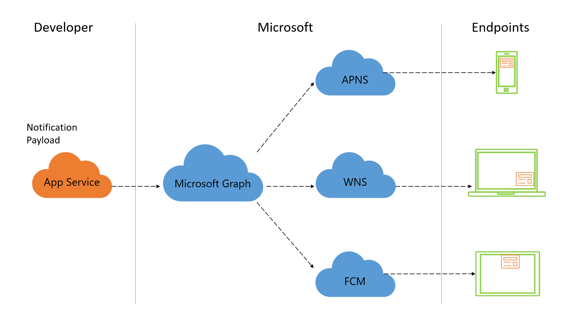 Майкрософт graph. Firebase cloud messaging схема. Объект Microsoft graph. Firebase схема работы с Android.