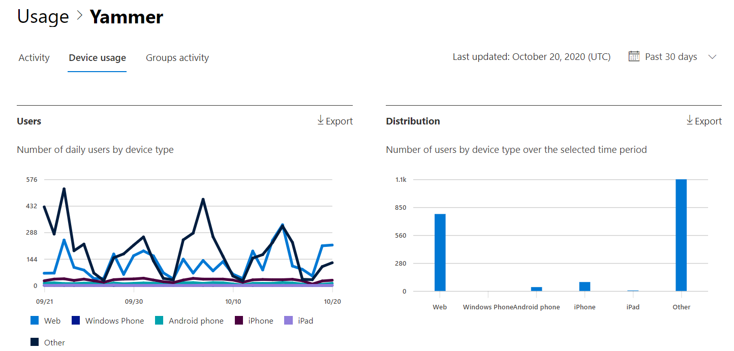 Microsoft 365 reports - Microsoft Viva Engage device usage report.