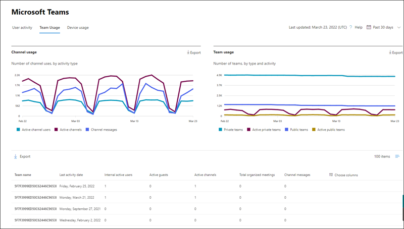 Microsoft 365 reports - Microsoft Teams activity report.