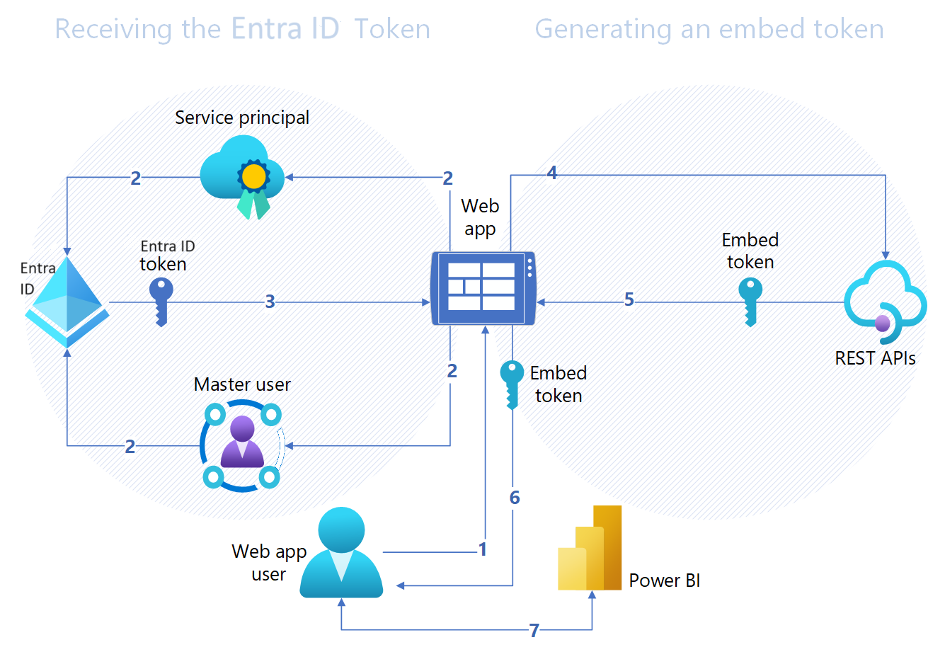 Embed generator. Схема потока данных SHAREPOINT протоколы. Power bi embedded как выглядит схема. Embedded Analytics. Power API это.