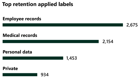 top applied retention labels placeholder screenshot.