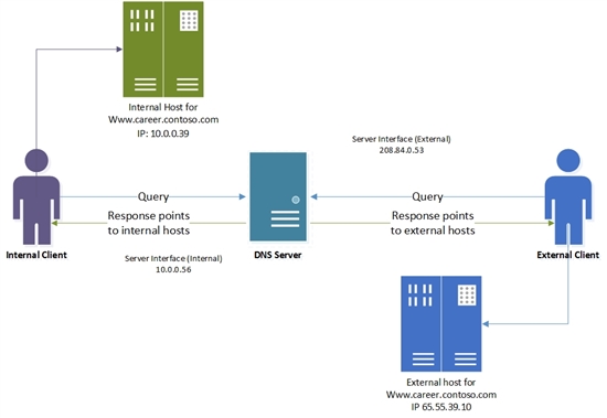 Split-Brain AD integrated DNS Deployment