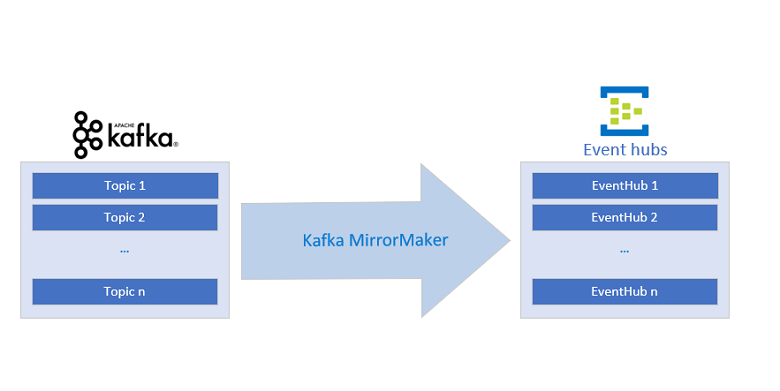 Kafka MIRRORMAKER 2 DC Active-Active. Kafka Mirror maker 2 Active-Passive. Kafka Mirror maker 2 Multi DC Active-Passive. Kafka Mirror maker 2 Multi DC.