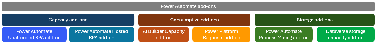 Screenshot of Power Automate add-ons.