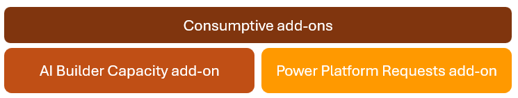 Screenshot of Power Automate consumptive add-ons.