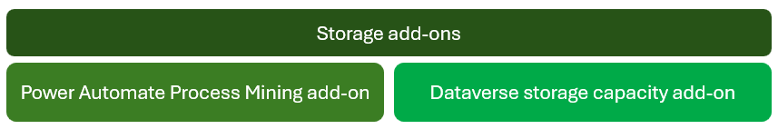 Screenshot of Power Automate storage add-ons.