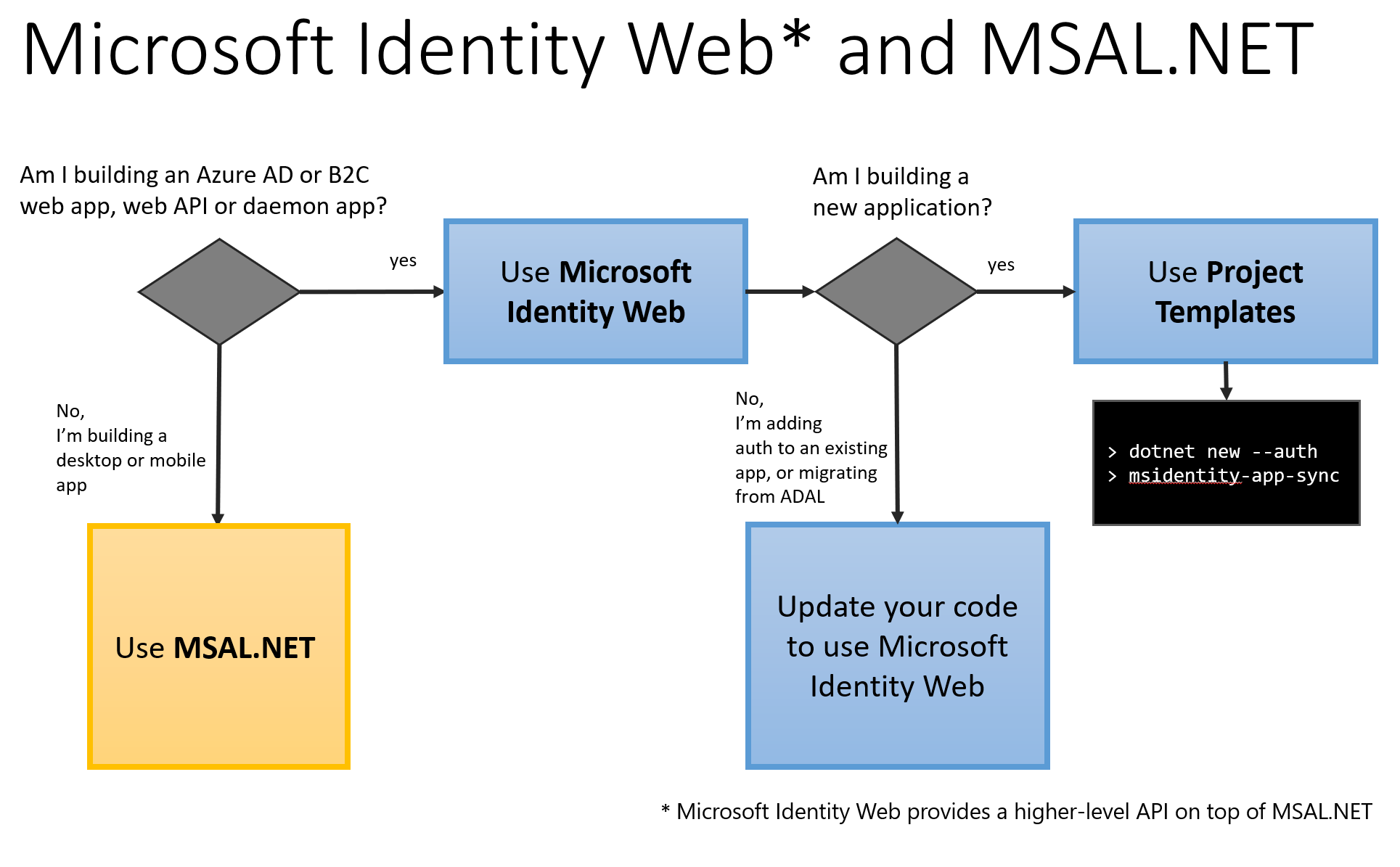 Microsoft web