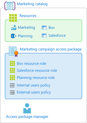 Diagram that illustrates multiple policies, along with multiple resource roles, can be contained within an access package.