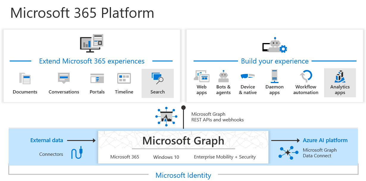 Microsoft Graph, Microsoft Graph Data Connect, and Microsoft Graph connectors enable extending Microsoft 365 experiences and building intelligent apps.