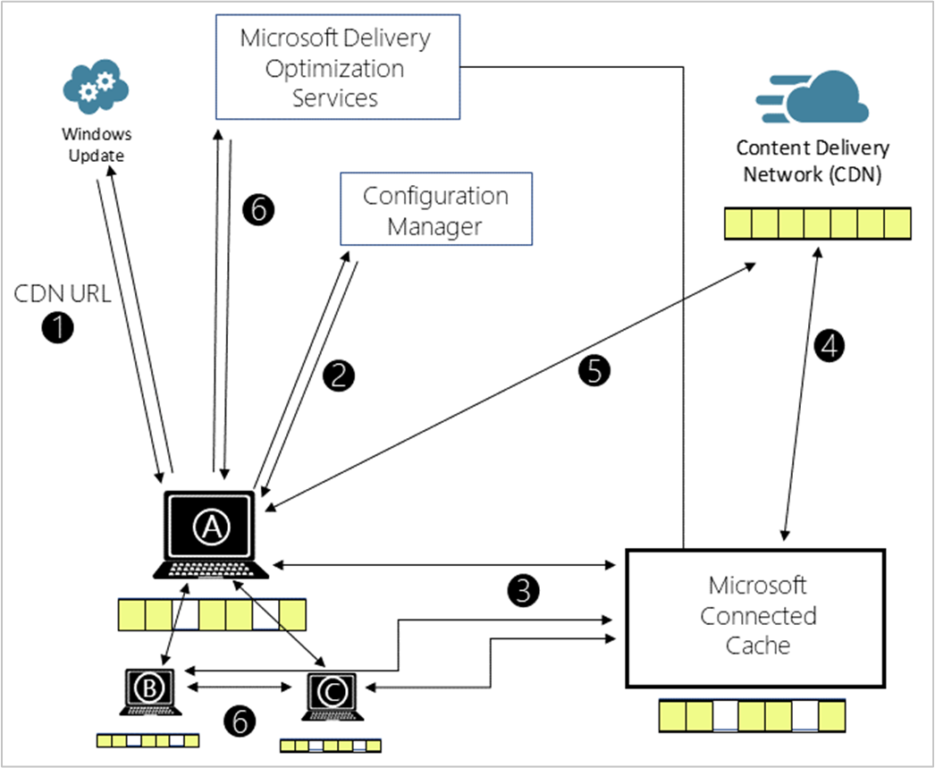 Diagram of how Connected Cache works.