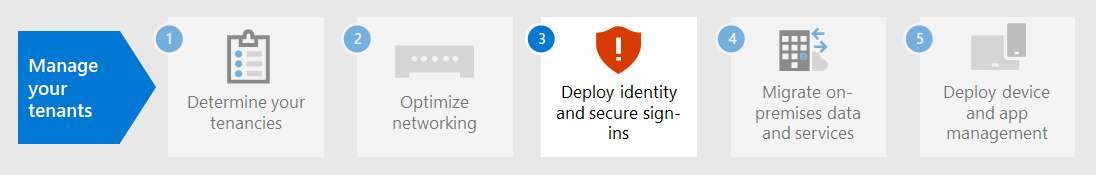 Step 3. Synchronize your identities and enforce secure sign-ins.