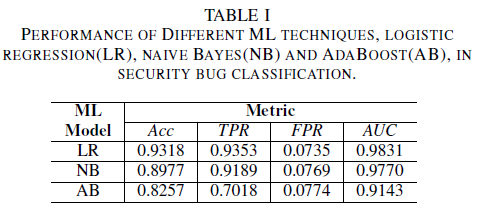 Table I