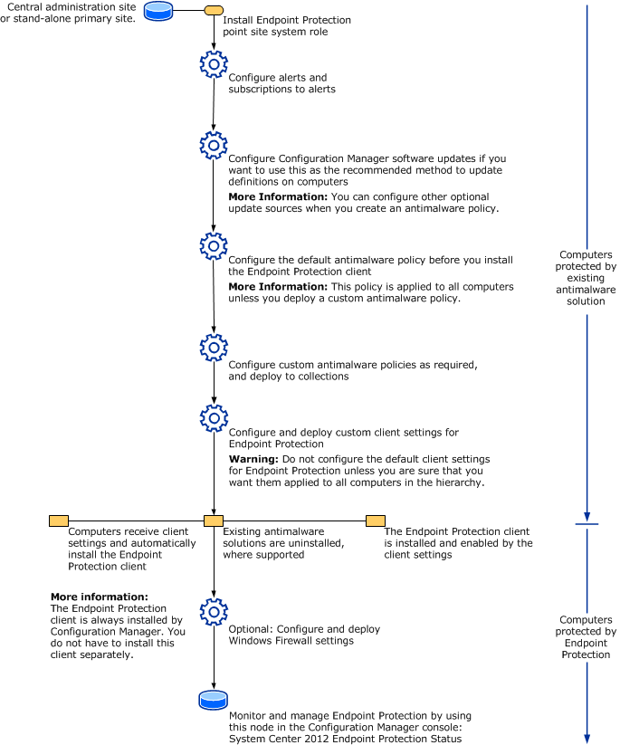 Endpoint protection workflow.