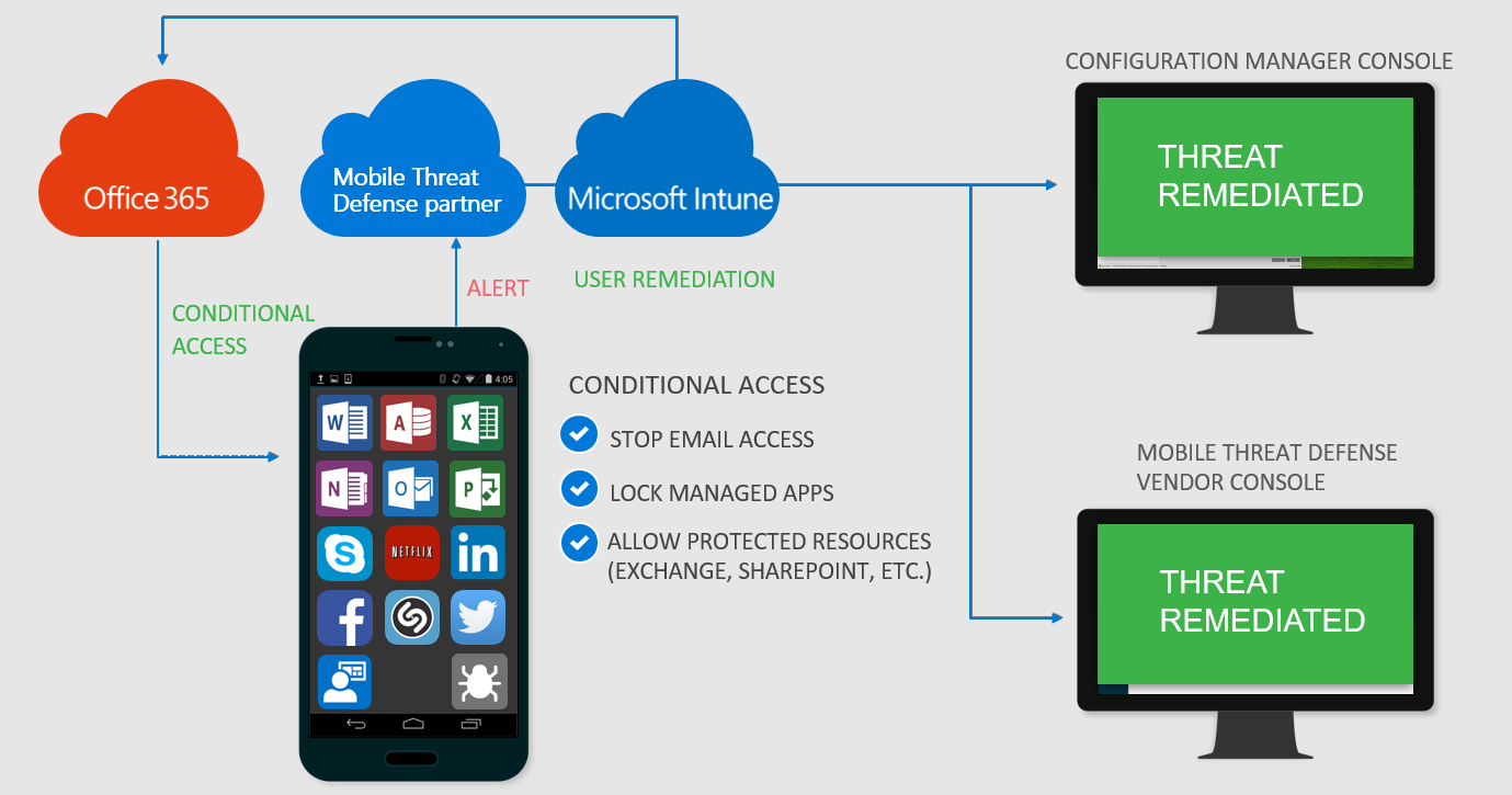 Mobile threat Management. Процесс защиты мобильных устройств. Mobile device Center служба. Mobile Defense программа.