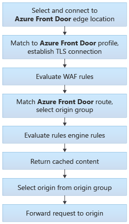 Diagram that shows the Front Door routing architecture, including each step and decision point.