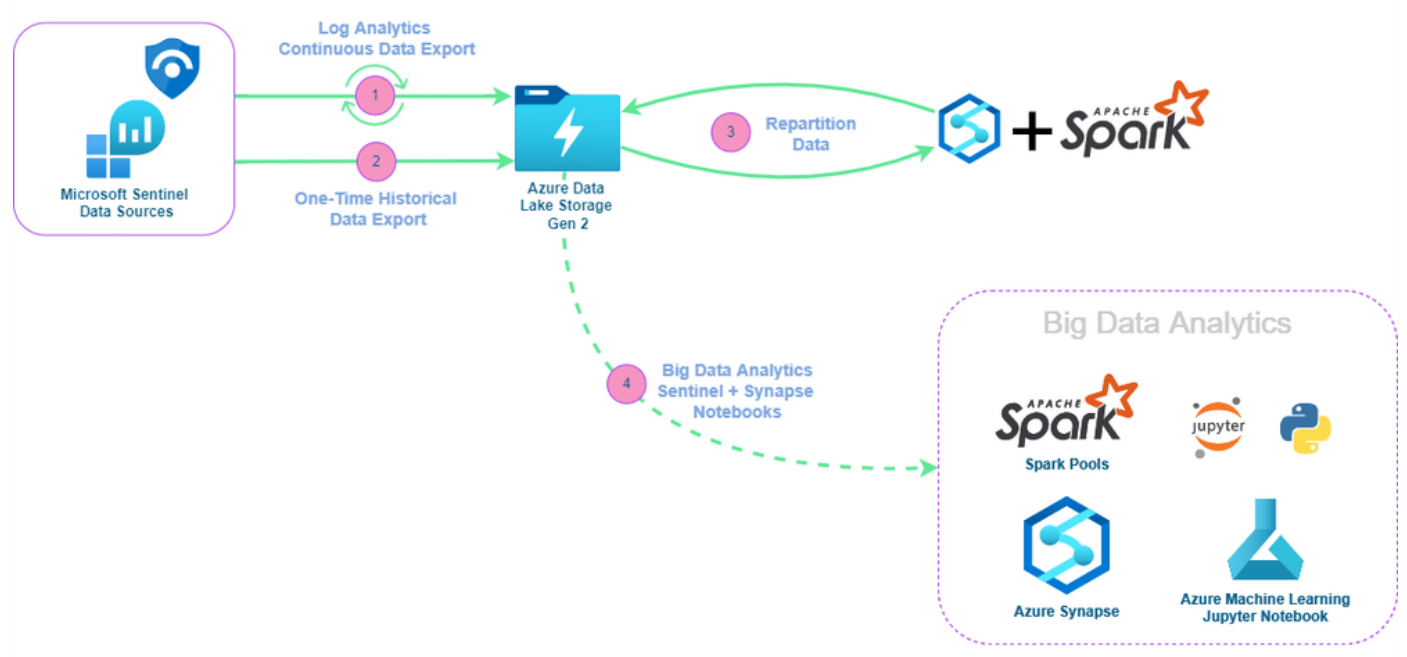 Microsoft analytics