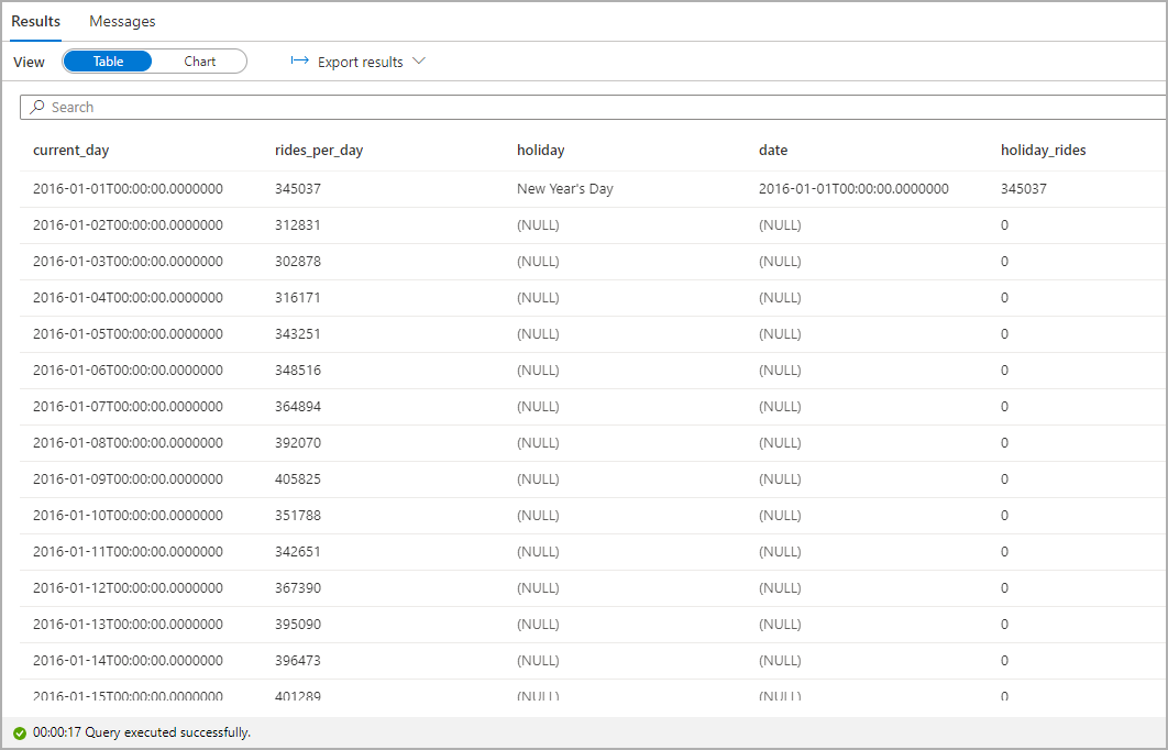 Screenshot shows a table of N Y C Taxi rides and Public Holidays datasets result.