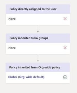 Diagram showing how a global policy takes precedence.