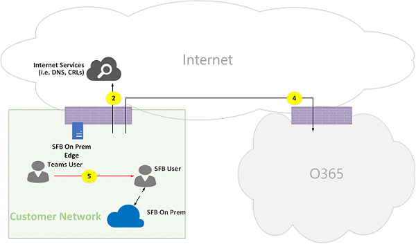 Microsoft Teams Online Call Flows Figure 14.