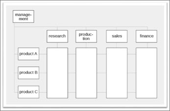 Departments share in project management responsibilities.