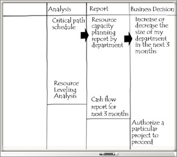 Whiteboard with Analysis, Report, and Business Decision columns.