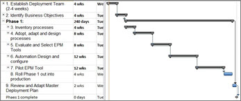 Gantt chart showing the process over 58 weeks.