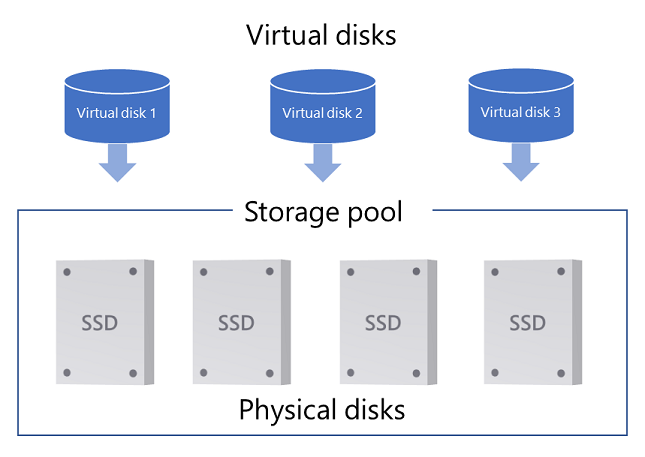 Режим storage. Storage Spaces. Disk Storage. Microsoft Storage Space device (930 ГБ). SSD Storage Spaces direct.