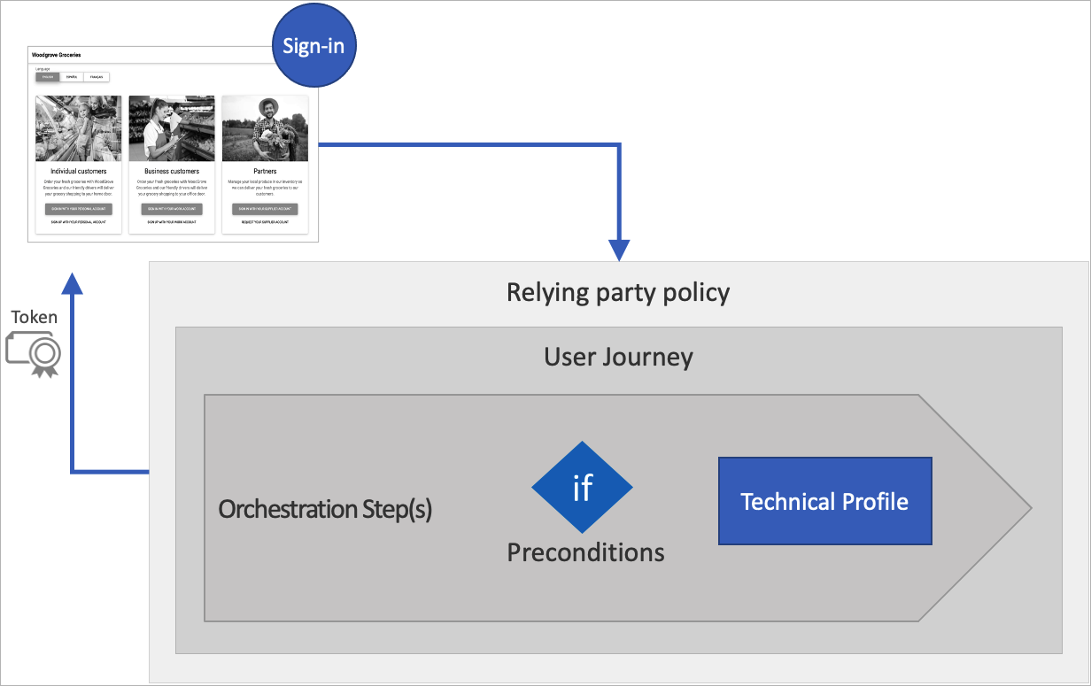 Diagram showing the policy execution flow