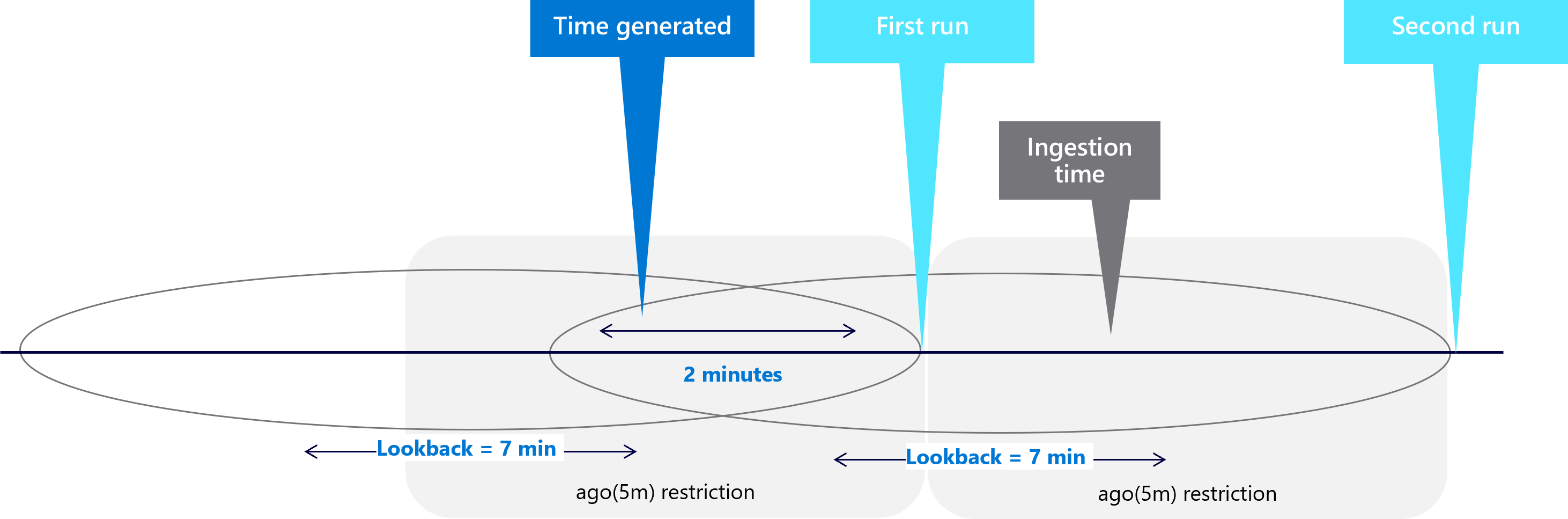 Diagram showing how setting the ago restriction captures the event.