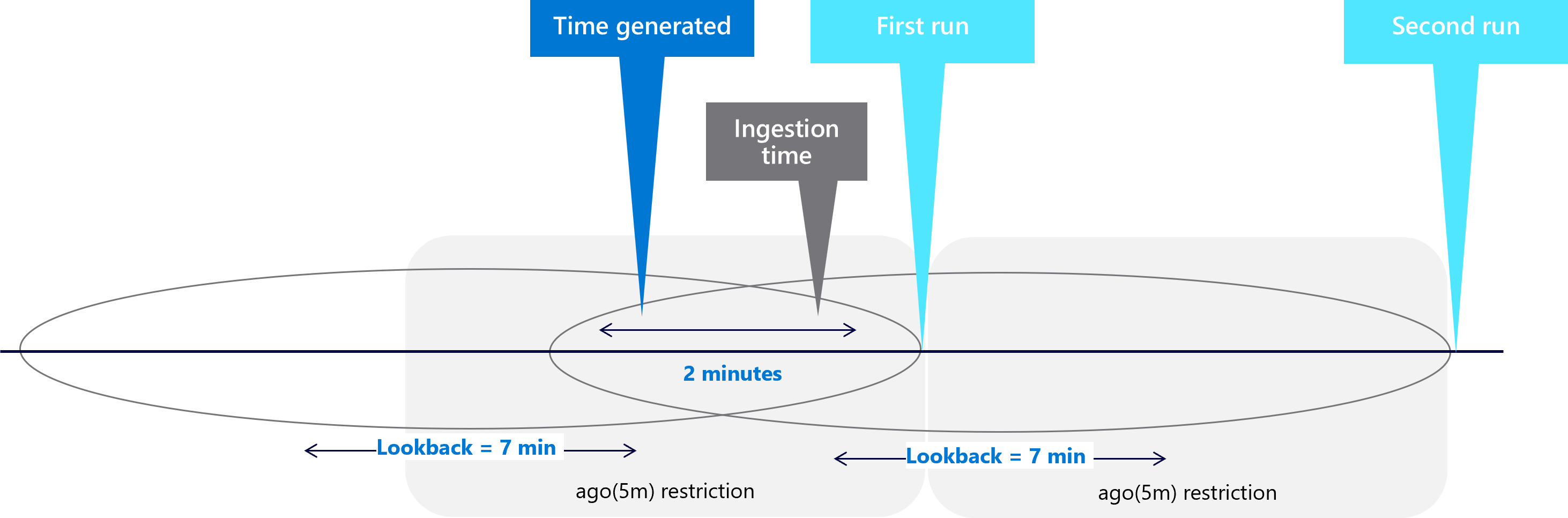 Diagram showing how setting the ago restriction avoids duplication.