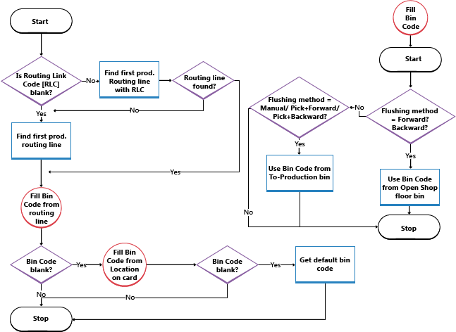 Bin code. Процесс bin. Отпуск товаров со склада Basic flowchart. Flow bin. The list of task for setting a Warehouse.