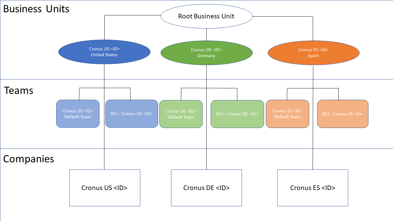 The root business unit is on top, the teams are in the center, and then the companies are at the bottom.