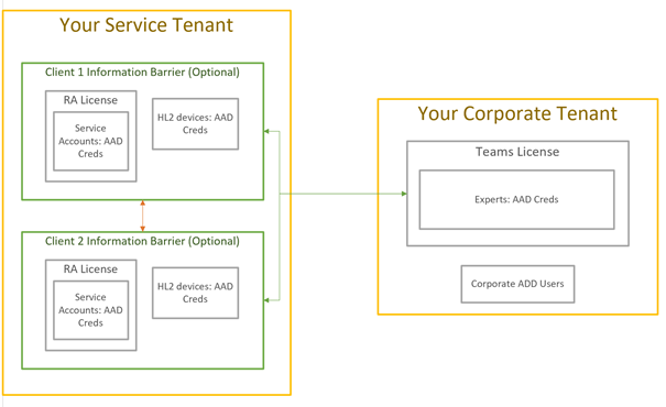 Service Tenant Image.