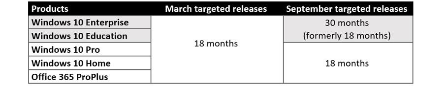 Release cadence and support timelines