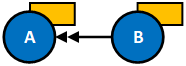 Case supersedence example scenario 1