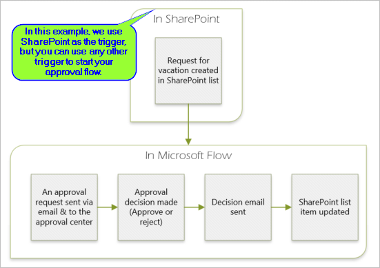 Письмо от approval Power automate. Approver Power diagram.