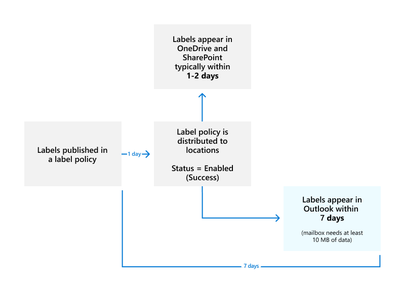 Diagram of when published labels take effect.