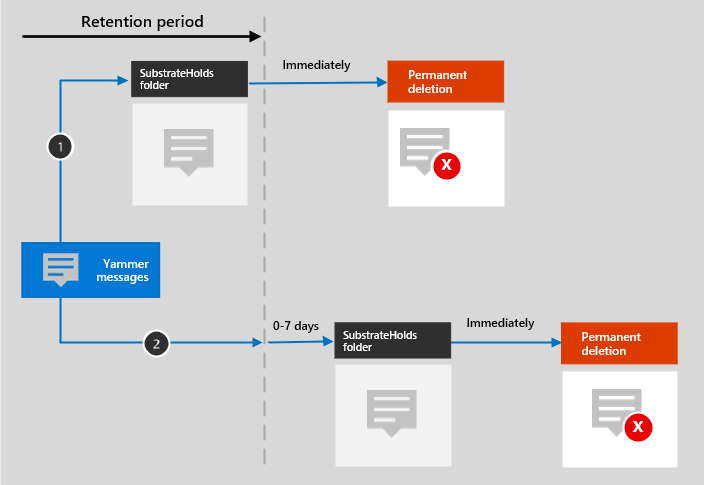 Diagram of retention flow for Viva Engage messages.