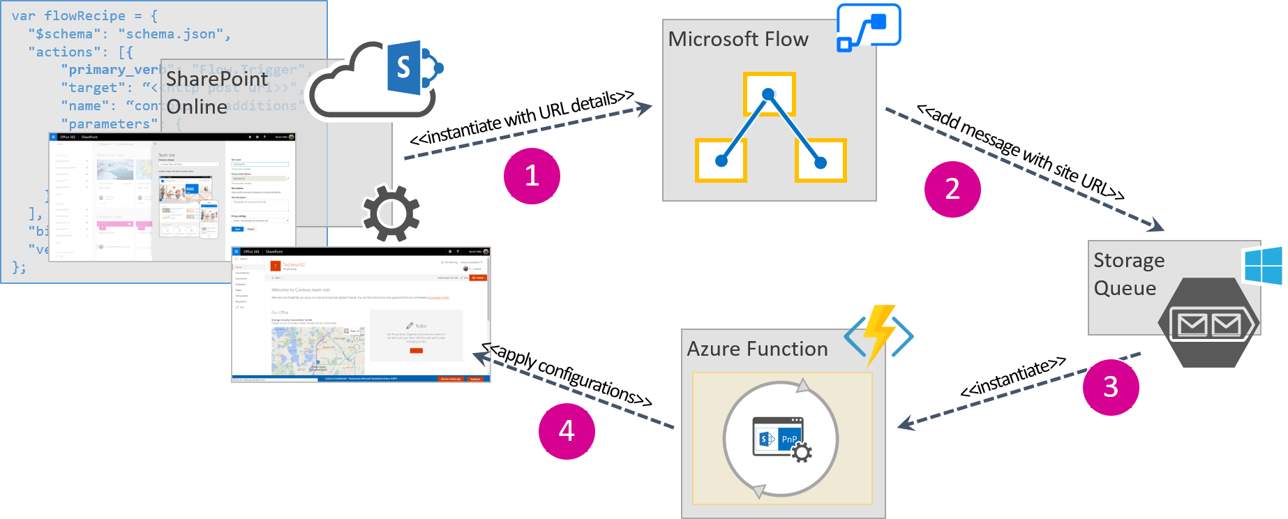 Process of triggering a Microsoft Flow