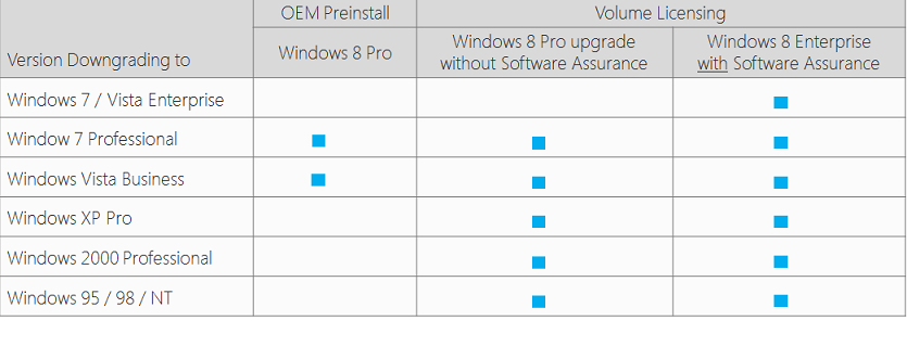 Screenshot of a table that summarizes downgrade eligibility.
