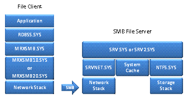 Overview of the Windows Server Message Block Components.