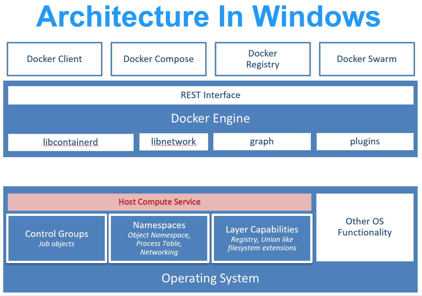 Режим ядра windows. Архитектура Windows. Архитектура Windows Server 2016. Docker Windows. Windows контейнеры.