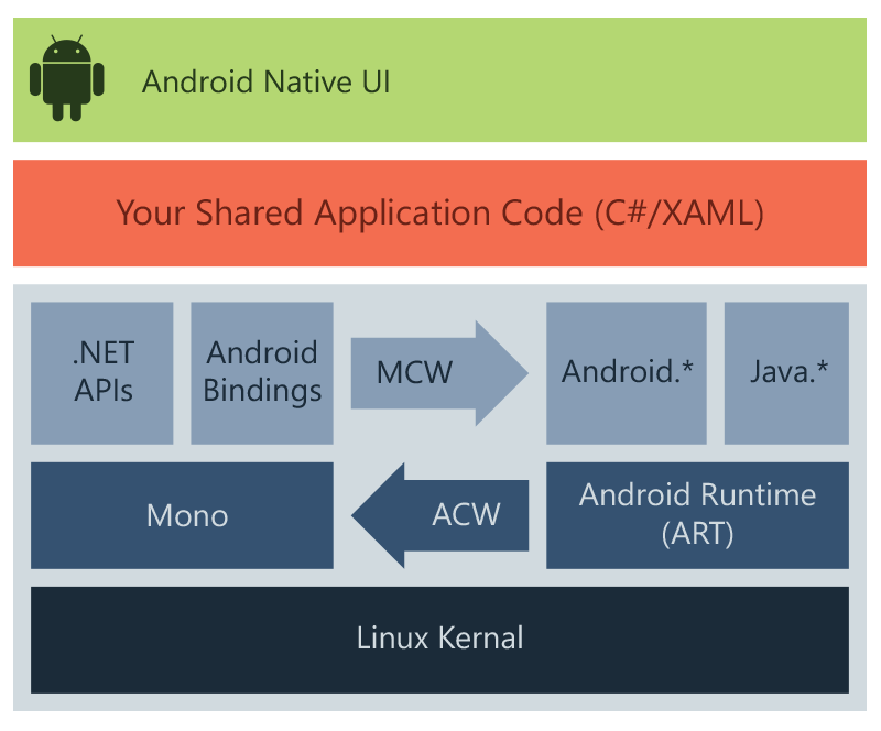 Xamarin структура проекта