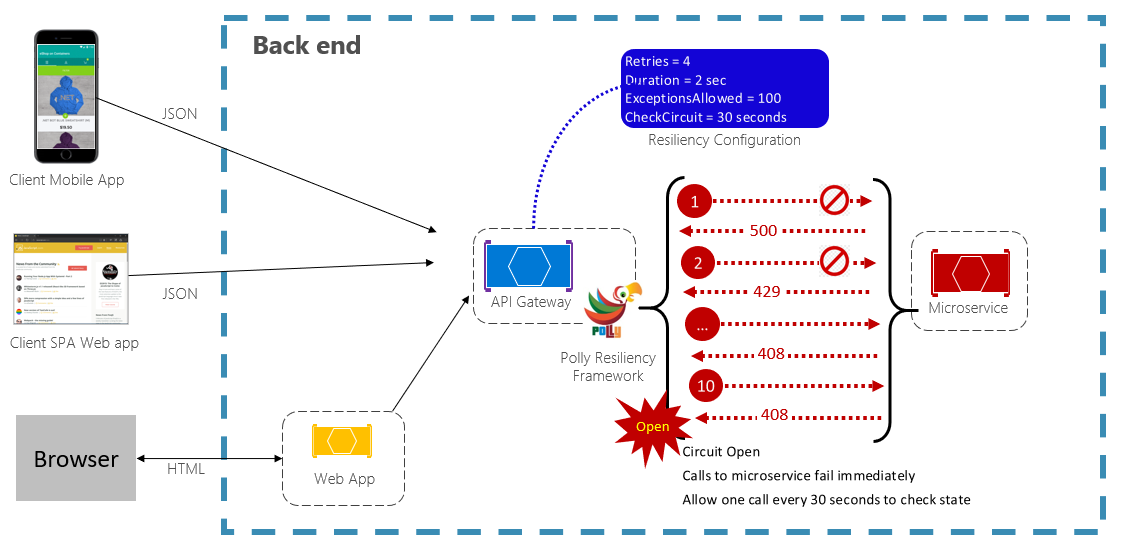 Retry перевод. Circuit Breaker паттерн. Circuit Breaker Resilience. Circuit Breaker перевод. Circuit Breaker failure statistics.