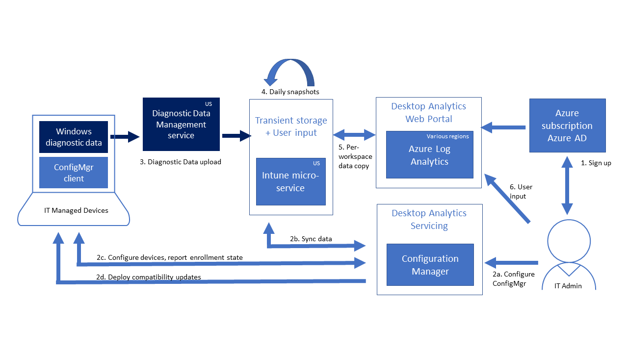 Diagram illustrating flow of diagnostic data from devices.