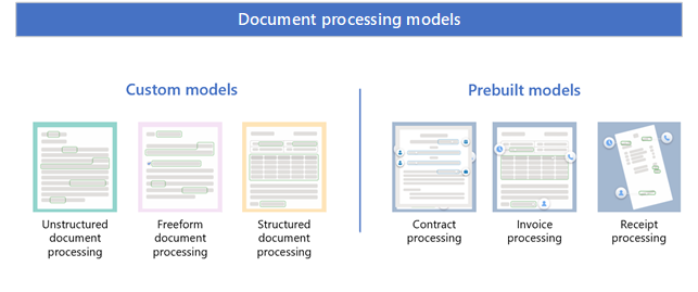 Diagram showing the types of Syntex custom and prebuilt models.