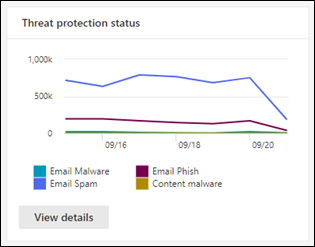 The Threat protection status widget on the Email & collaboration reports page