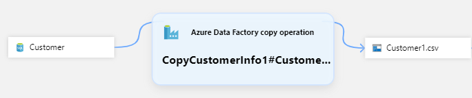 Screenshot showing the lineage for a one to one Data Factory Copy operation.